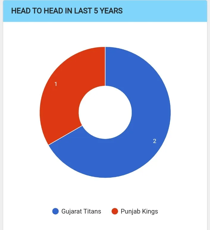 GT Vs PK Toss Prediction Today | Gujarat Titans Vs Punjab Kings Today Match Prediction | 17th Match IPL 2024